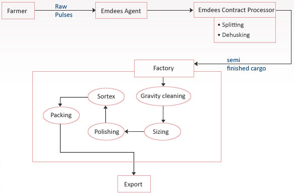 Manufacturing Proccess